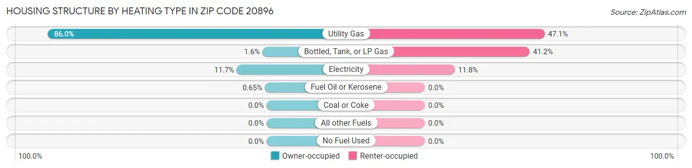 Housing Structure by Heating Type in Zip Code 20896