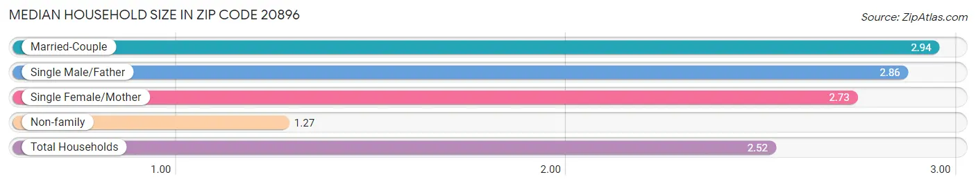 Median Household Size in Zip Code 20896