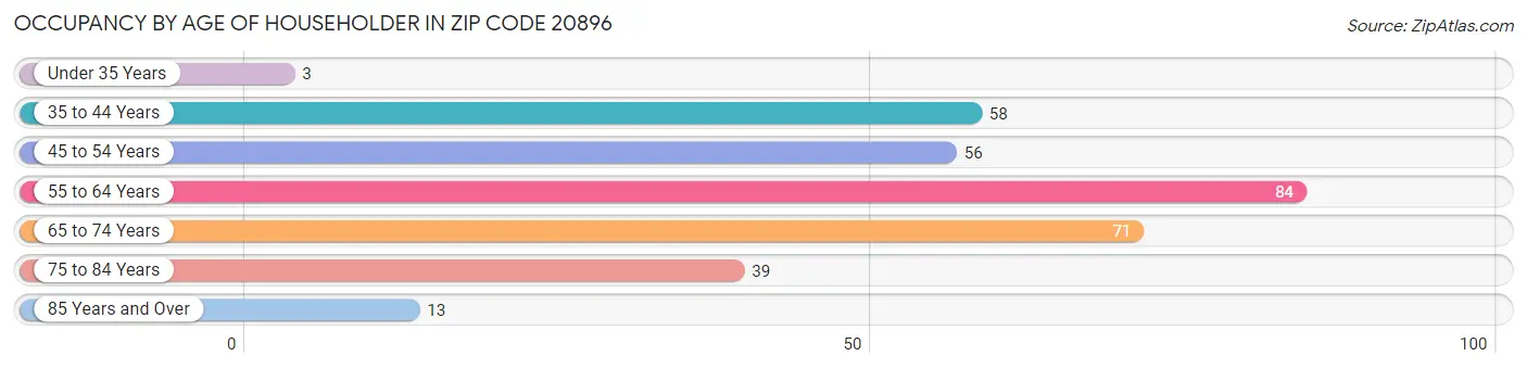 Occupancy by Age of Householder in Zip Code 20896