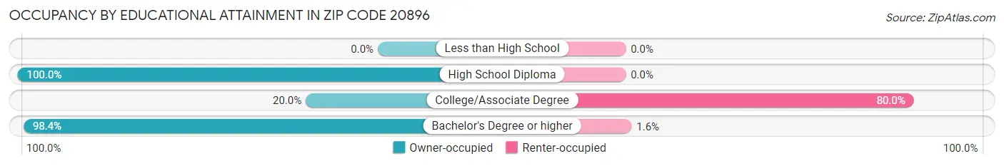 Occupancy by Educational Attainment in Zip Code 20896