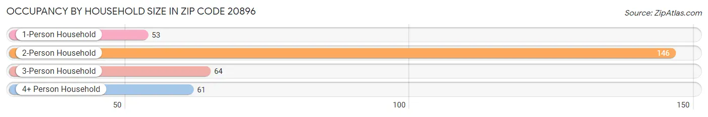 Occupancy by Household Size in Zip Code 20896