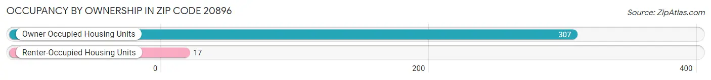Occupancy by Ownership in Zip Code 20896