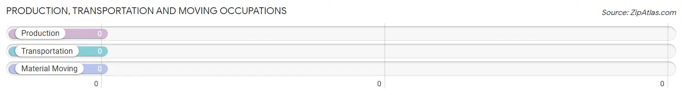 Production, Transportation and Moving Occupations in Zip Code 20896