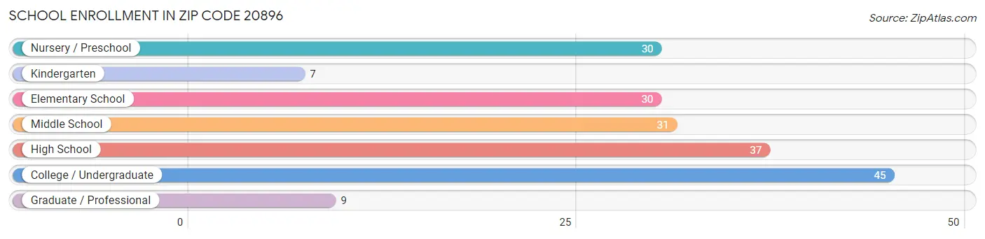 School Enrollment in Zip Code 20896