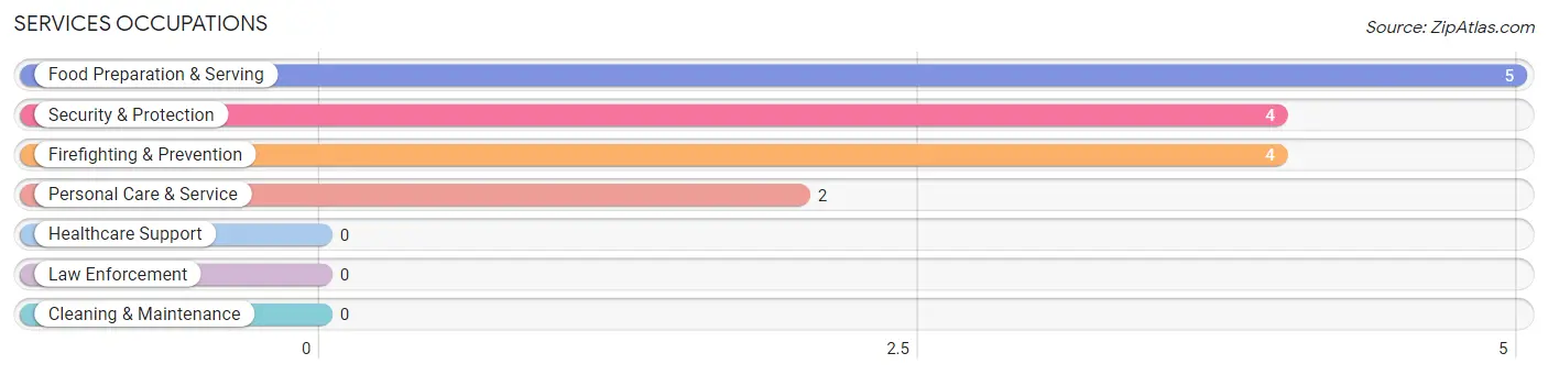 Services Occupations in Zip Code 20896