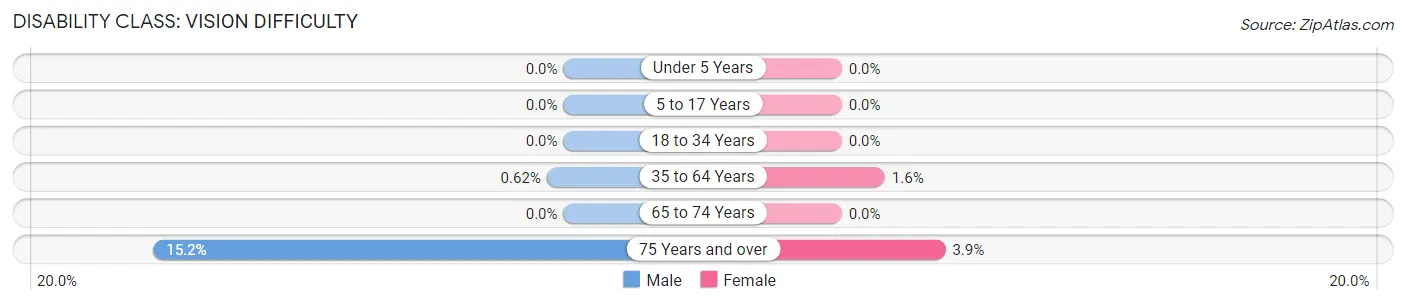 Disability in Zip Code 20896: <span>Vision Difficulty</span>