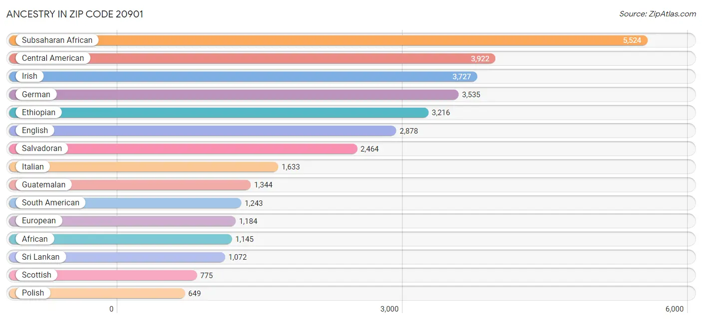 Ancestry in Zip Code 20901