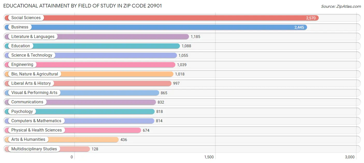 Educational Attainment by Field of Study in Zip Code 20901