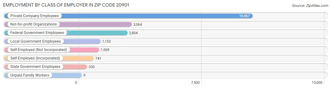 Employment by Class of Employer in Zip Code 20901