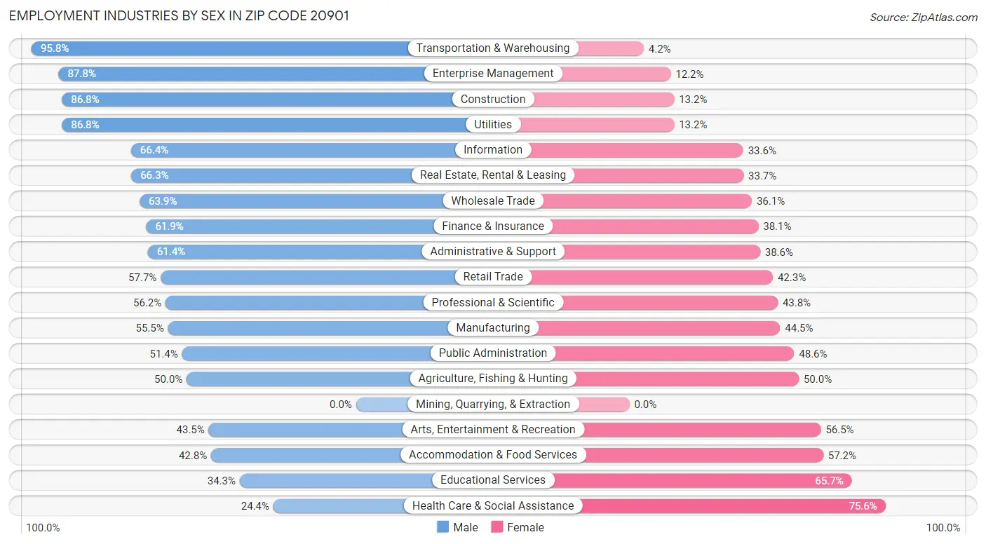 Employment Industries by Sex in Zip Code 20901