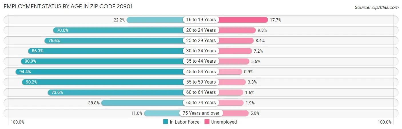 Employment Status by Age in Zip Code 20901