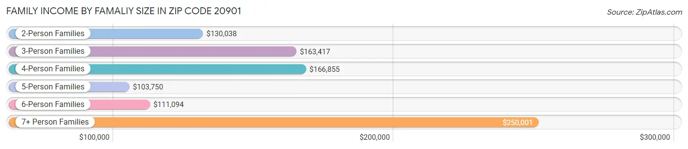 Family Income by Famaliy Size in Zip Code 20901