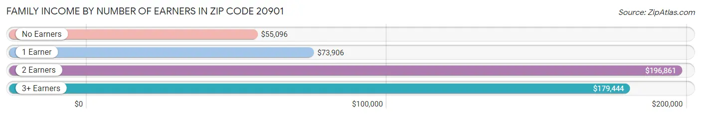 Family Income by Number of Earners in Zip Code 20901