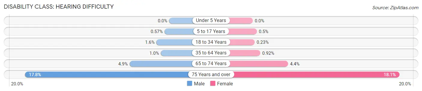 Disability in Zip Code 20901: <span>Hearing Difficulty</span>