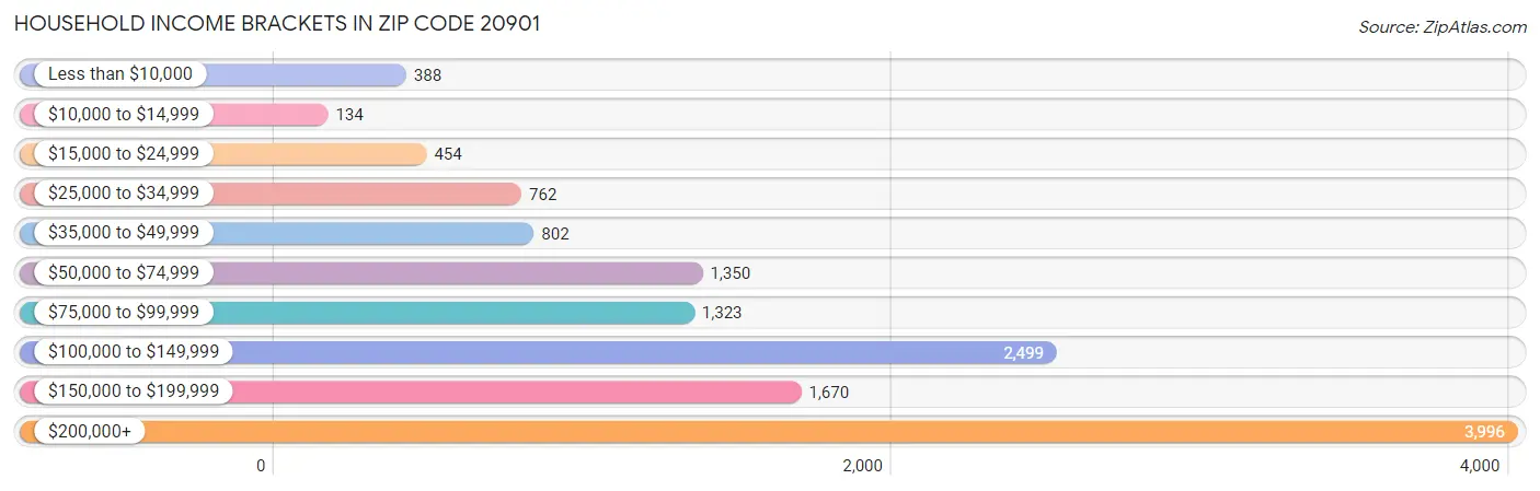 Household Income Brackets in Zip Code 20901