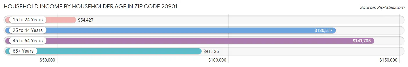 Household Income by Householder Age in Zip Code 20901