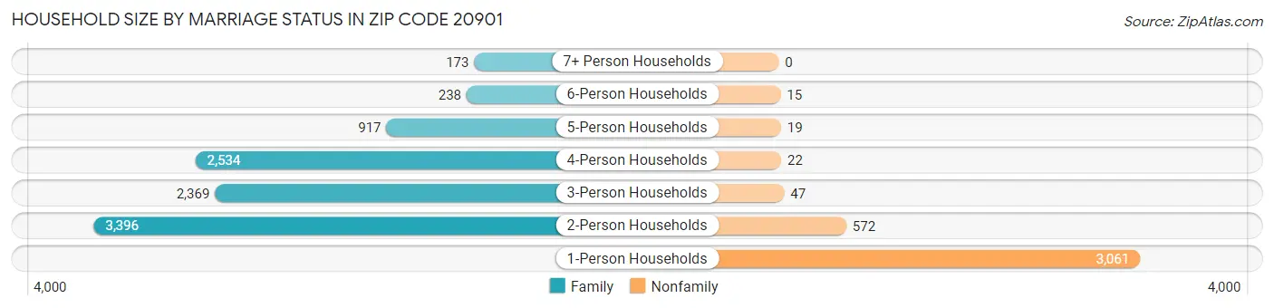 Household Size by Marriage Status in Zip Code 20901