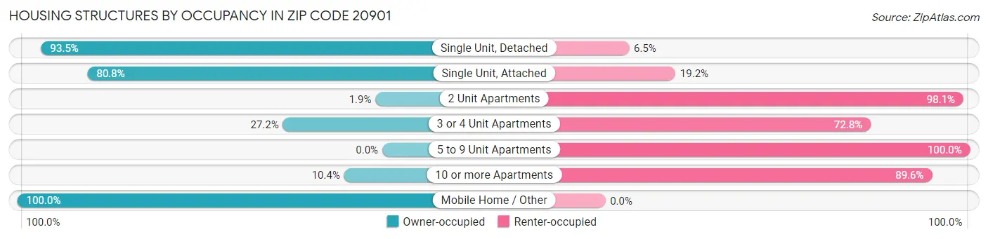 Housing Structures by Occupancy in Zip Code 20901