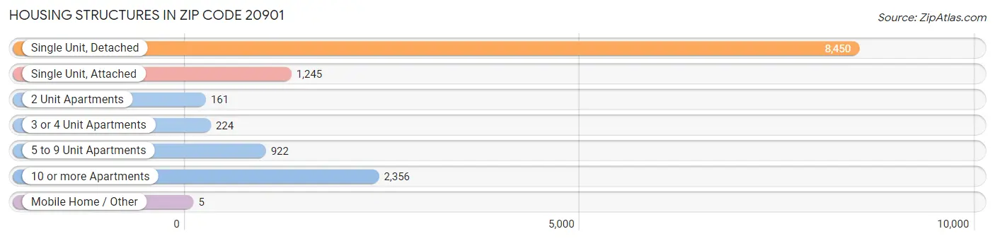Housing Structures in Zip Code 20901