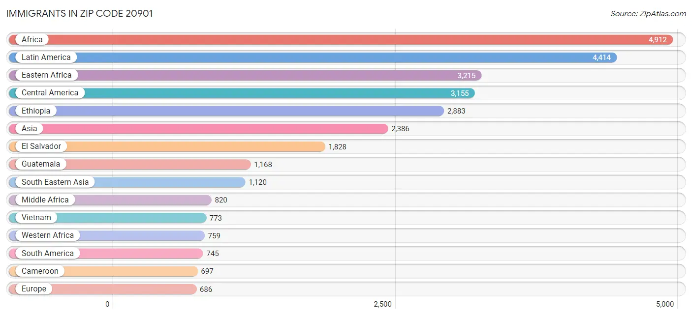 Immigrants in Zip Code 20901