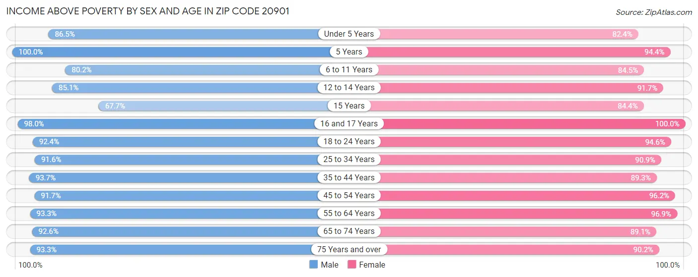 Income Above Poverty by Sex and Age in Zip Code 20901