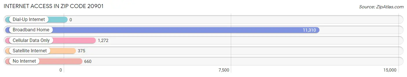 Internet Access in Zip Code 20901