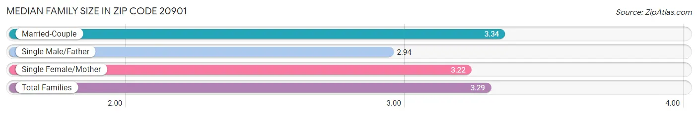 Median Family Size in Zip Code 20901