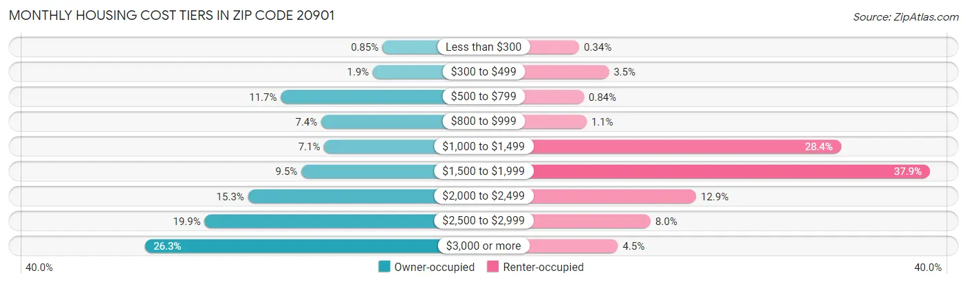 Monthly Housing Cost Tiers in Zip Code 20901