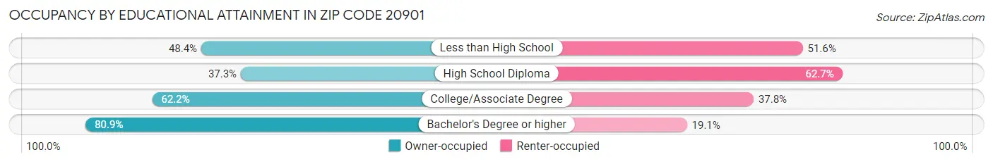 Occupancy by Educational Attainment in Zip Code 20901