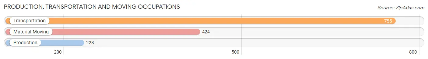 Production, Transportation and Moving Occupations in Zip Code 20901