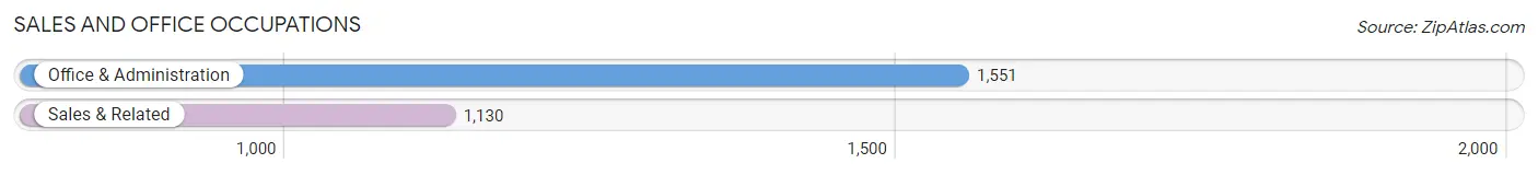 Sales and Office Occupations in Zip Code 20901