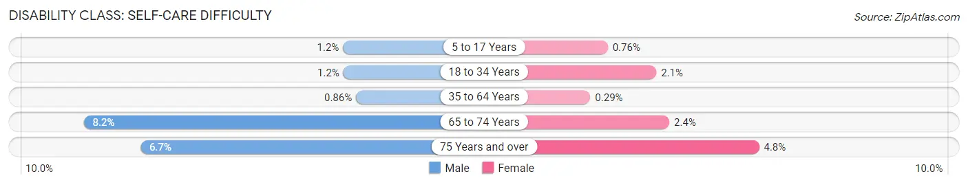 Disability in Zip Code 20901: <span>Self-Care Difficulty</span>