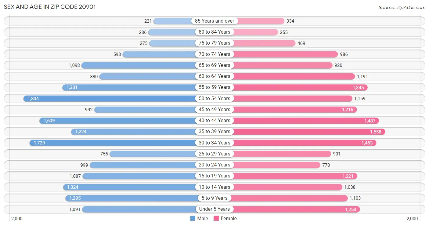 Sex and Age in Zip Code 20901