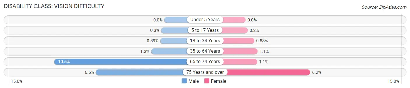 Disability in Zip Code 20901: <span>Vision Difficulty</span>