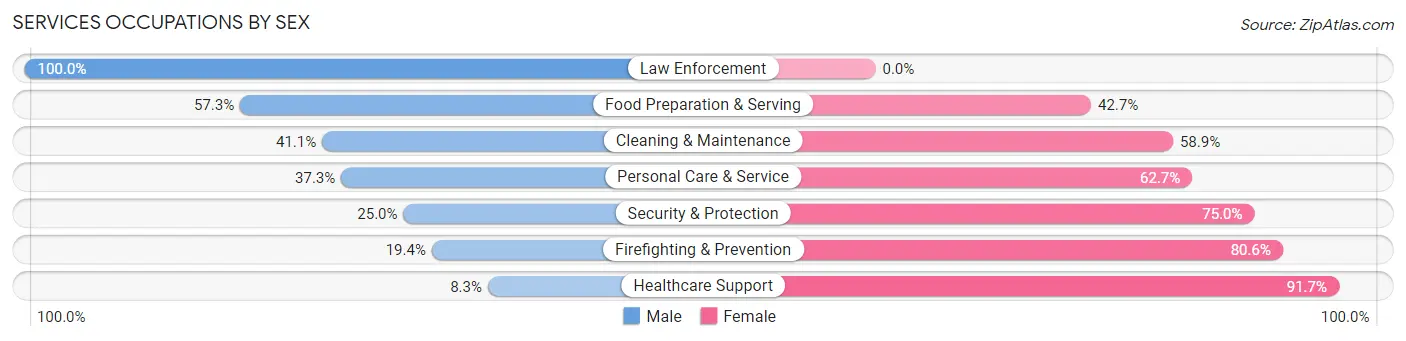Services Occupations by Sex in Zip Code 20903