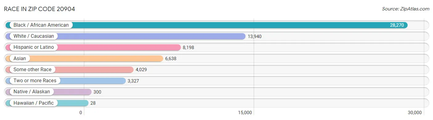 Race in Zip Code 20904