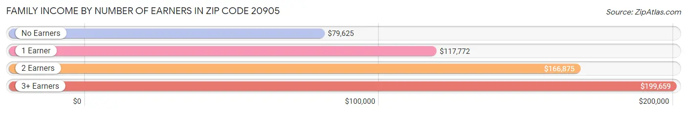 Family Income by Number of Earners in Zip Code 20905