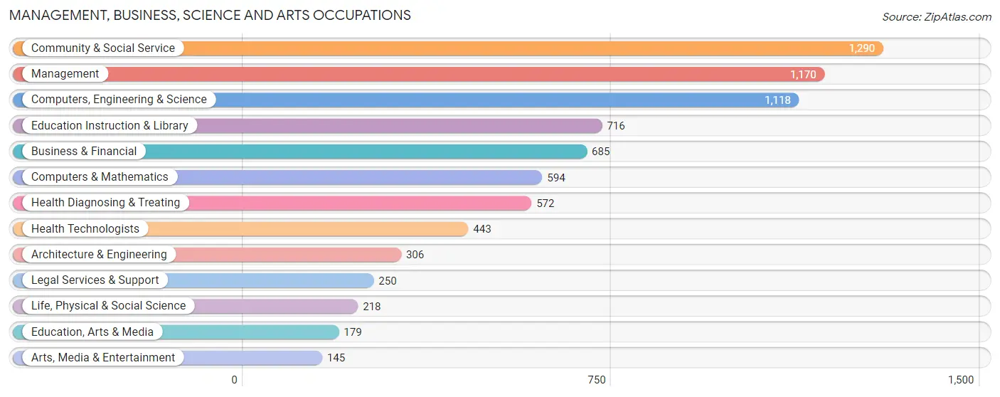 Management, Business, Science and Arts Occupations in Zip Code 20905