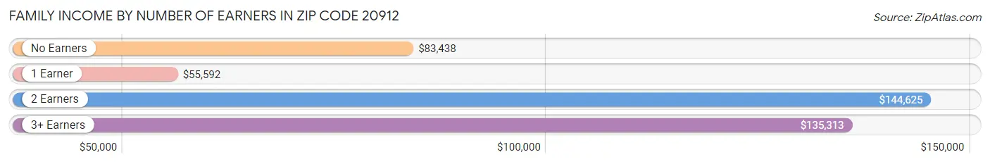 Family Income by Number of Earners in Zip Code 20912