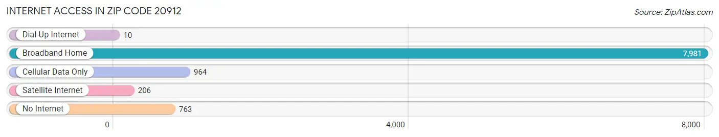 Internet Access in Zip Code 20912