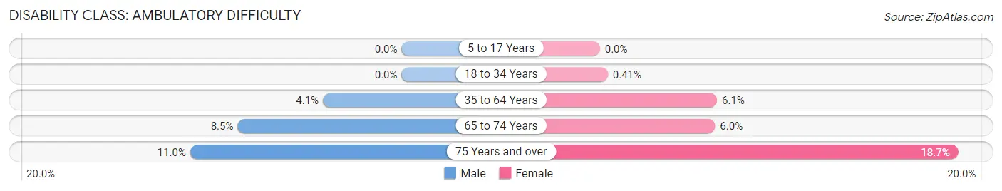 Disability in Zip Code 21009: <span>Ambulatory Difficulty</span>