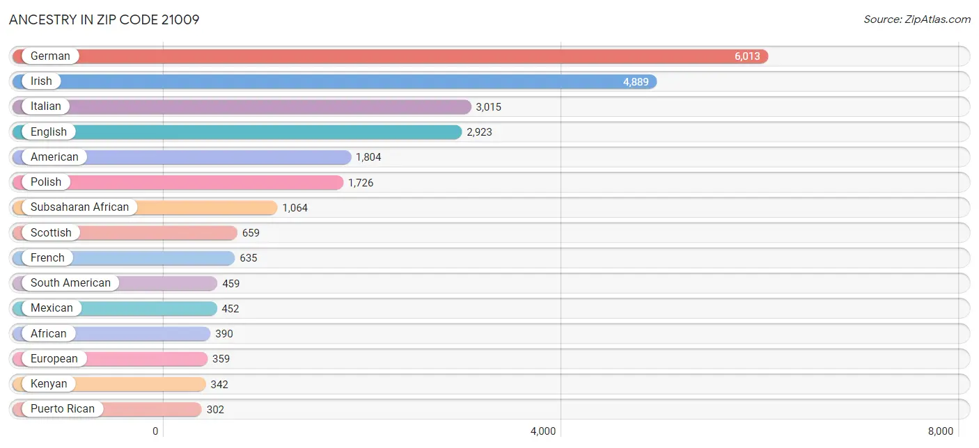 Ancestry in Zip Code 21009