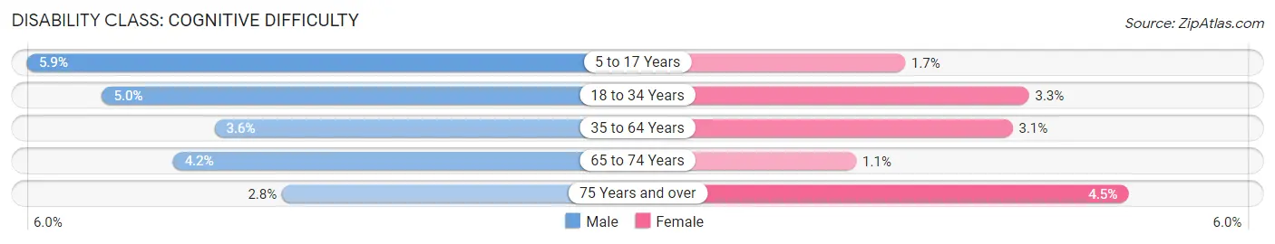 Disability in Zip Code 21009: <span>Cognitive Difficulty</span>