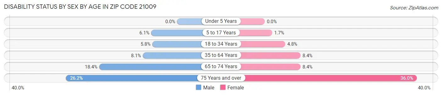 Disability Status by Sex by Age in Zip Code 21009