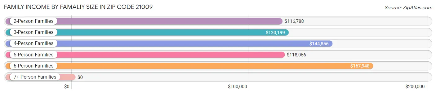 Family Income by Famaliy Size in Zip Code 21009