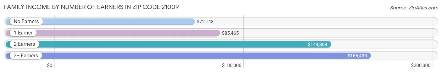 Family Income by Number of Earners in Zip Code 21009