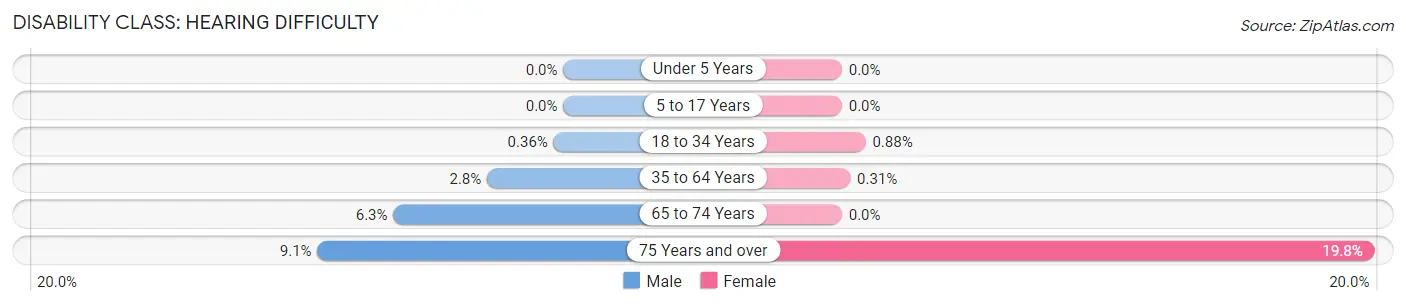 Disability in Zip Code 21009: <span>Hearing Difficulty</span>