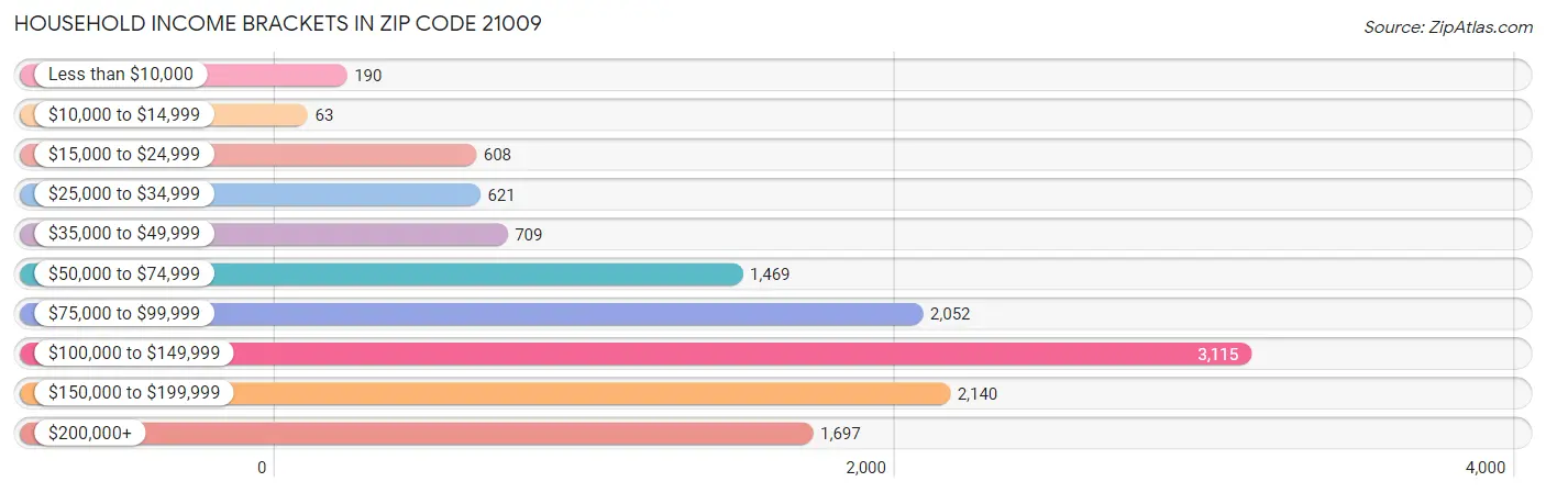 Household Income Brackets in Zip Code 21009