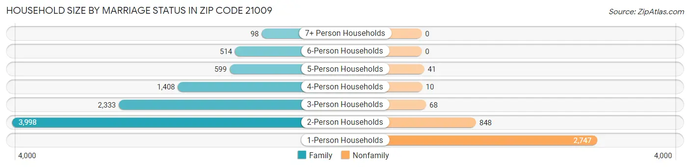 Household Size by Marriage Status in Zip Code 21009