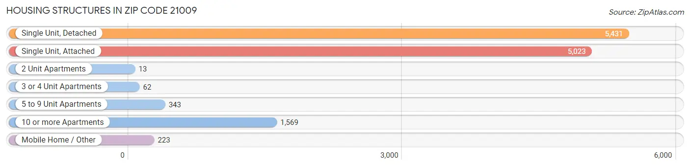 Housing Structures in Zip Code 21009